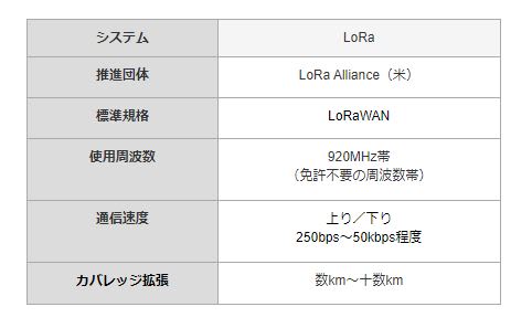 LoRaWANとは