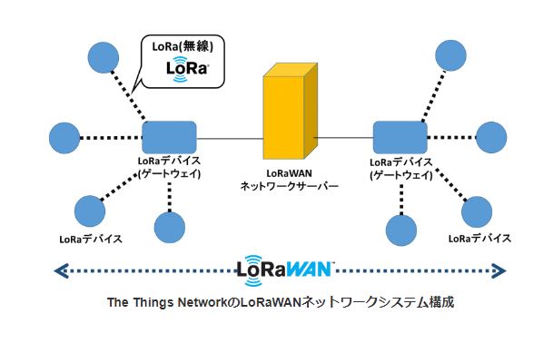 The Things NetworkのLoRaWANネットワークシステム構成