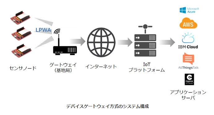 デバイスゲートウェイ方式のシステム構成