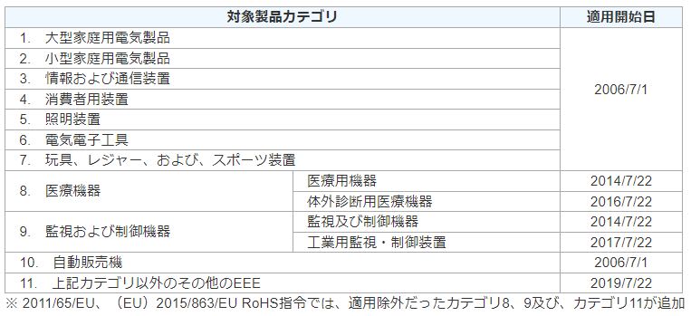 RoHS指令対象製品