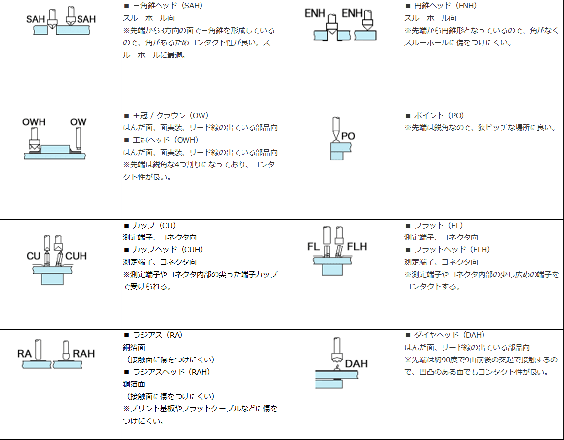 コンタクトプローブの種類と先端形状の選び方