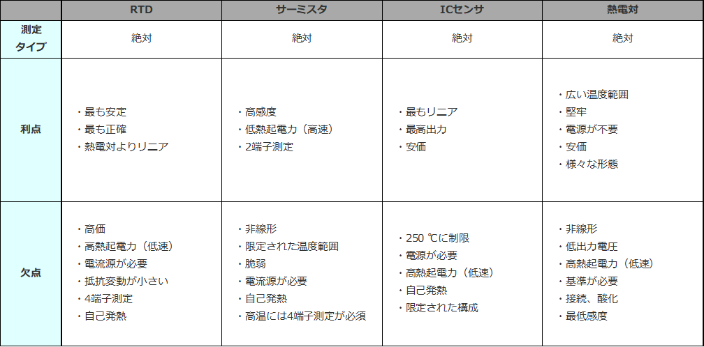 温度トランスデューサの比較