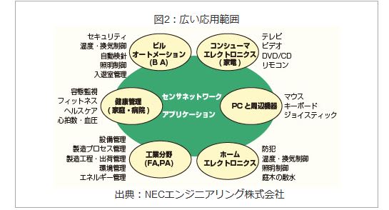 図2：広い応用範囲