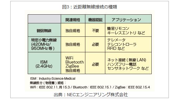 図3：近距離無線接続の種類
