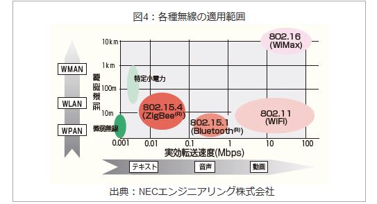 図4：各種無線の適用範囲