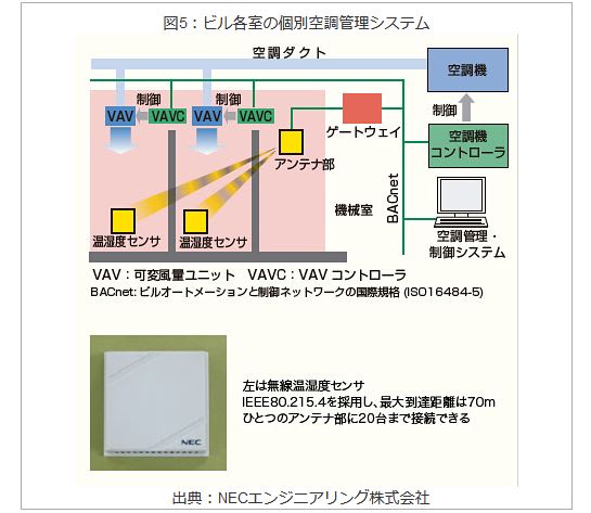 図5：ビル各室の個別空調管理システム