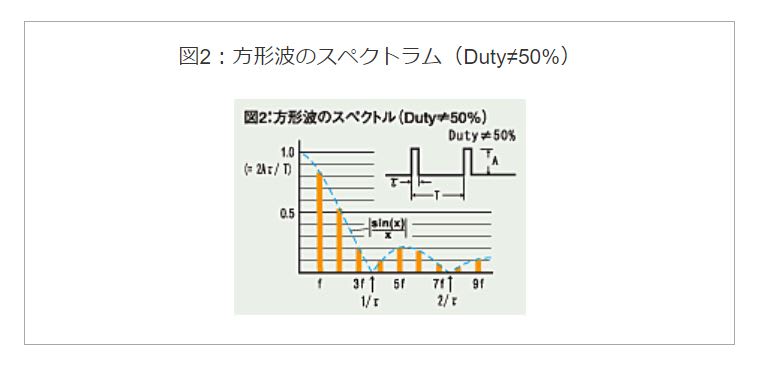 方形波のスペクトラム2