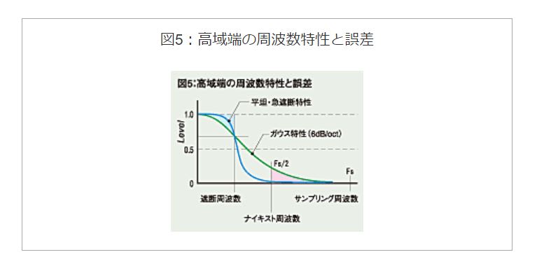 高域端の周波数特性と誤差