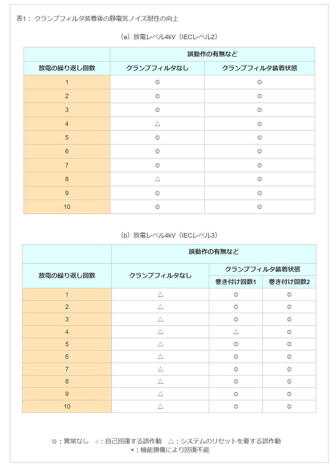 クランプフィルタ装着後の静電気ノイズ耐性の向上