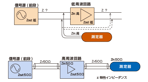 低周波/直流測定と高周波測定の違い