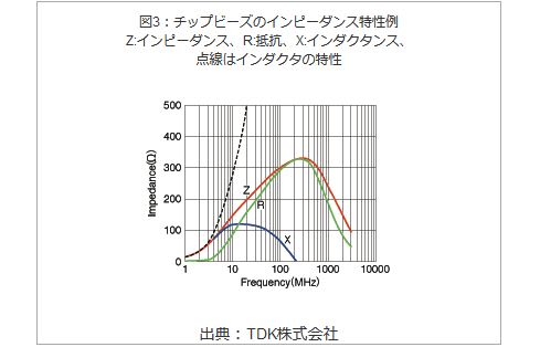 チップビーズのインピーダンス特性例