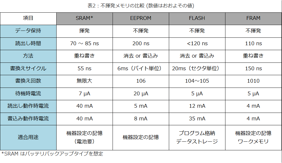 不揮発メモリの比較