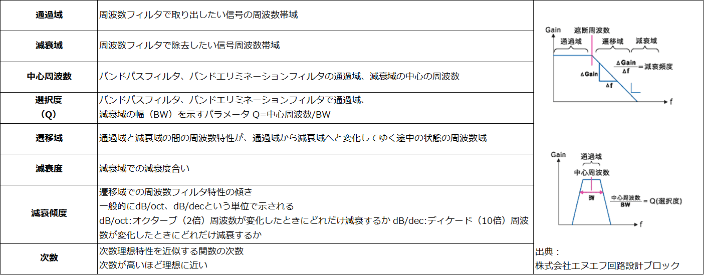 周波数フィルタで使われる主な用語