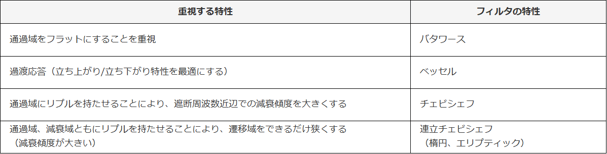 フィルタの特性と特徴