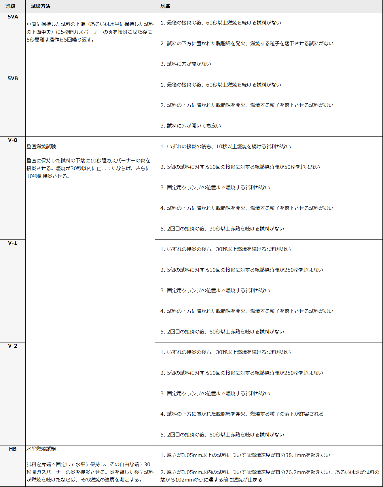 燃焼性UL94表示の目的