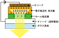 図1：有機ELの発光原理