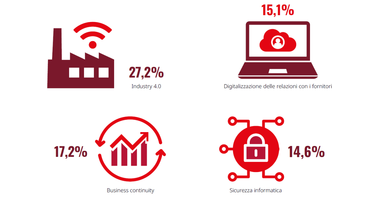 RS -  la digitalizzazione delle relazioni con i fornitori