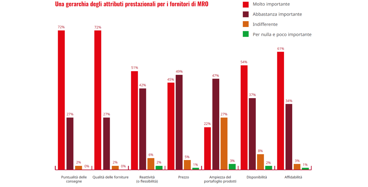 Una gerarchia degli attributi prestazionali per i fornitori di MRO