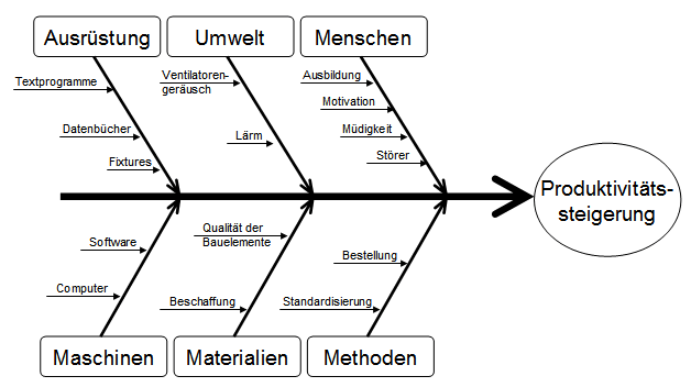 Fehlermanagement