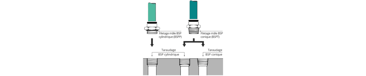 Filetage BSP - BSPT