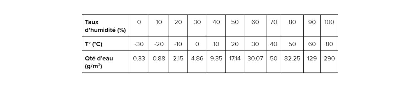 taux d'humidité