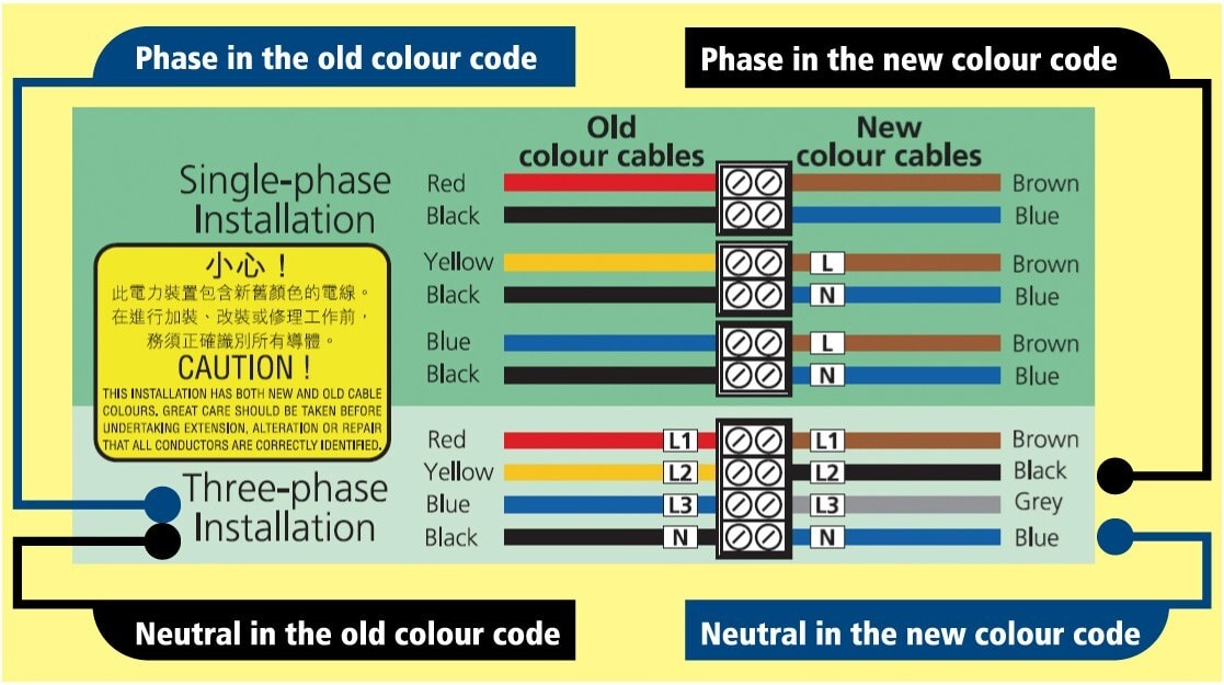 wiring colours explained