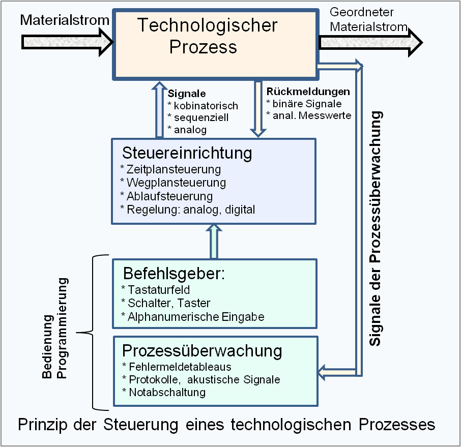 regelungstechnik