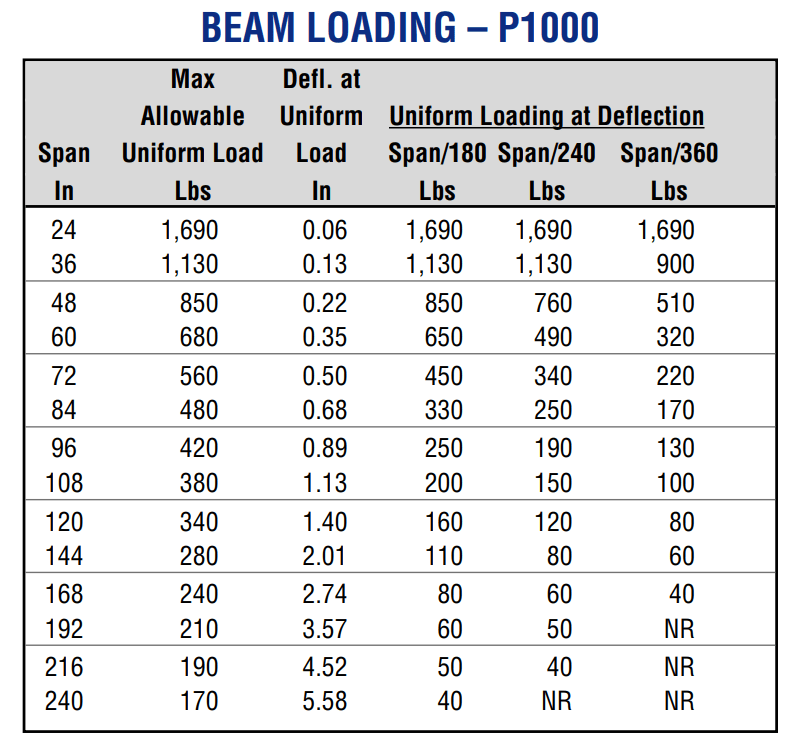 beam loading table