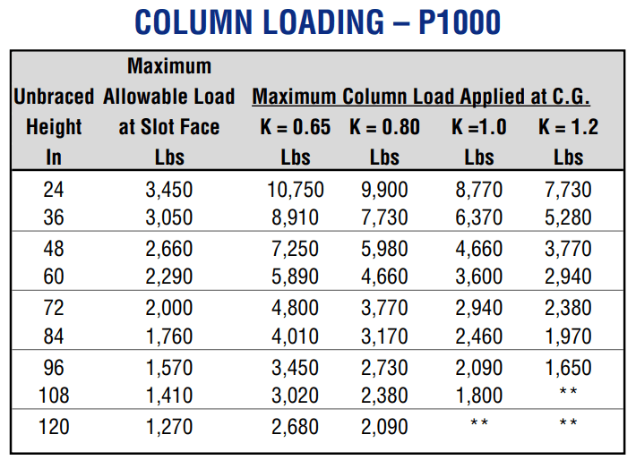 column loading table