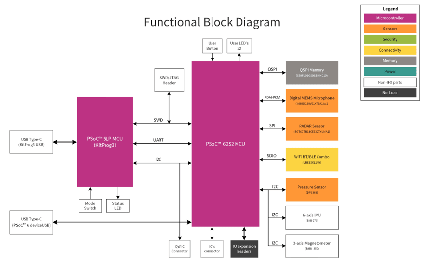 Infineon PSOC6 Functional Block Diagram