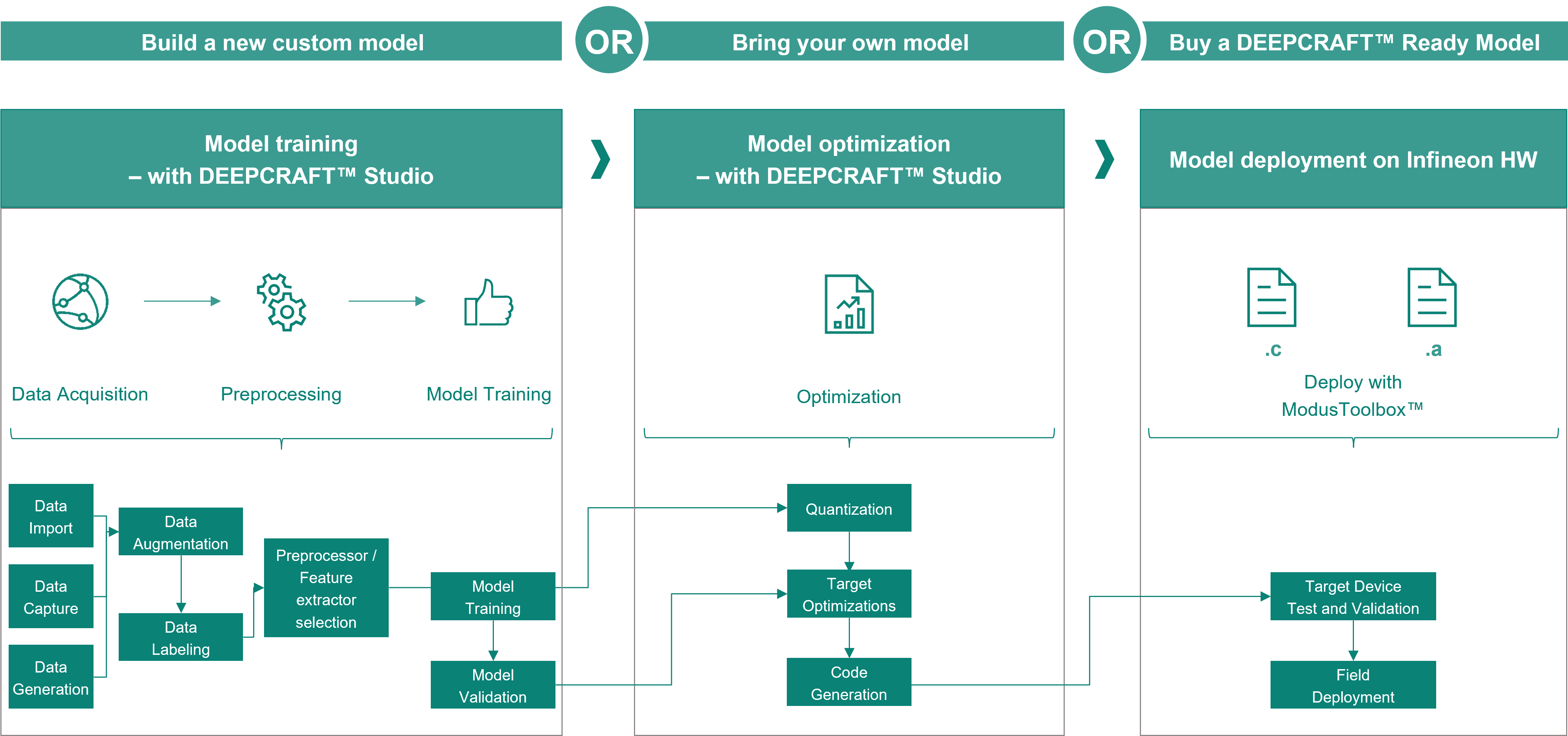 PSoC6 Model Framework
