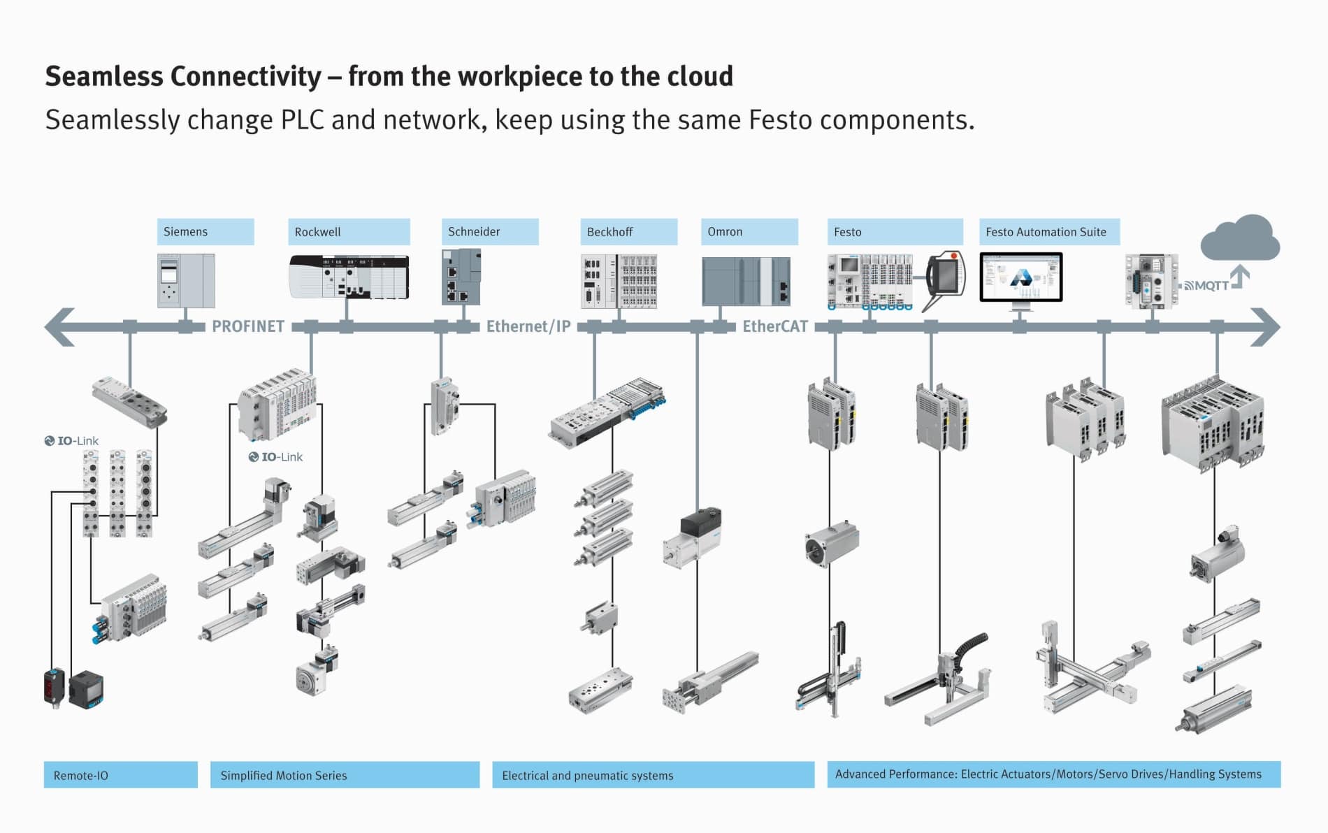 Fetso Seamless Connectivity Products