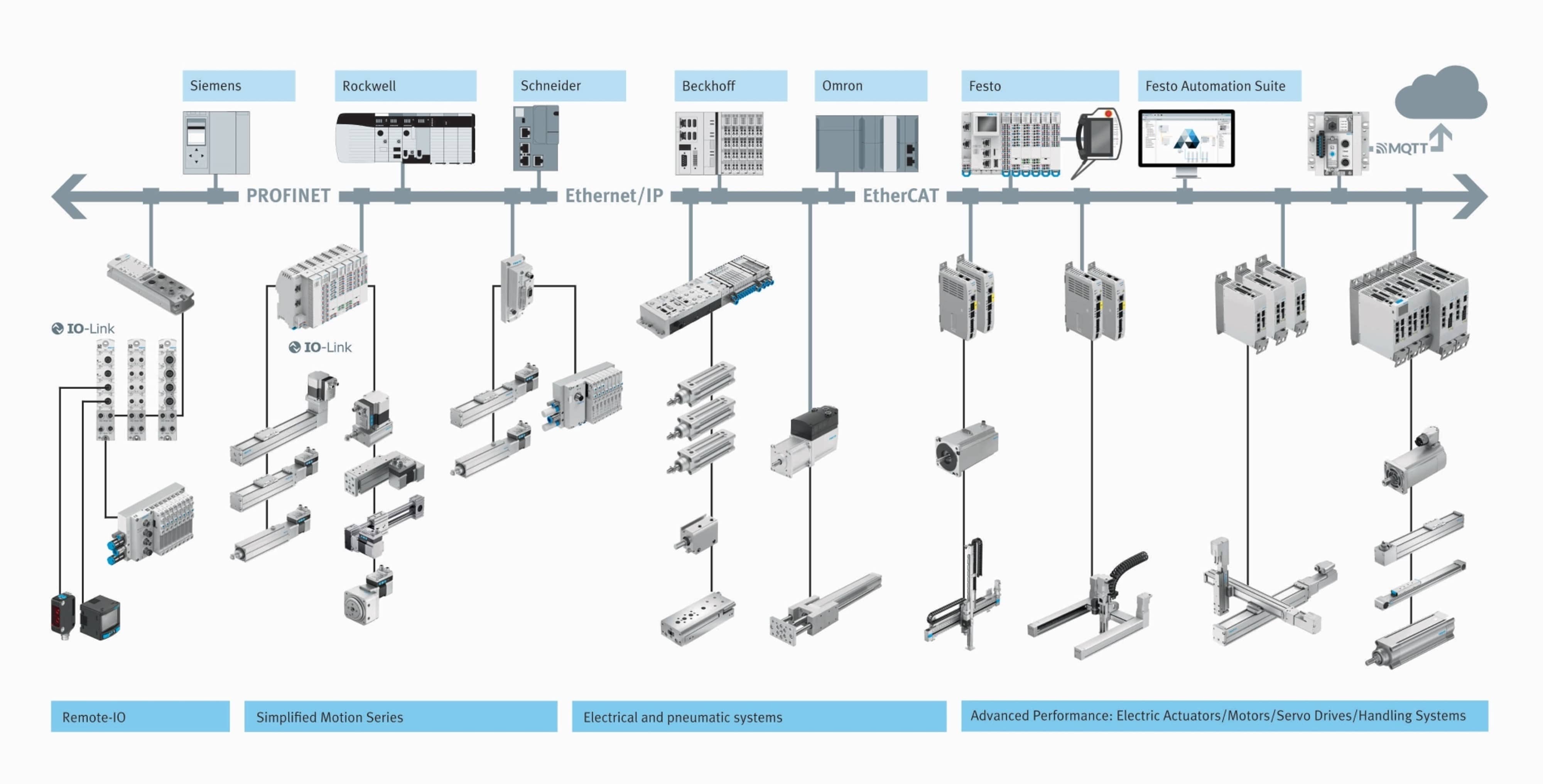 Festo Seamless Connectivity Produkte