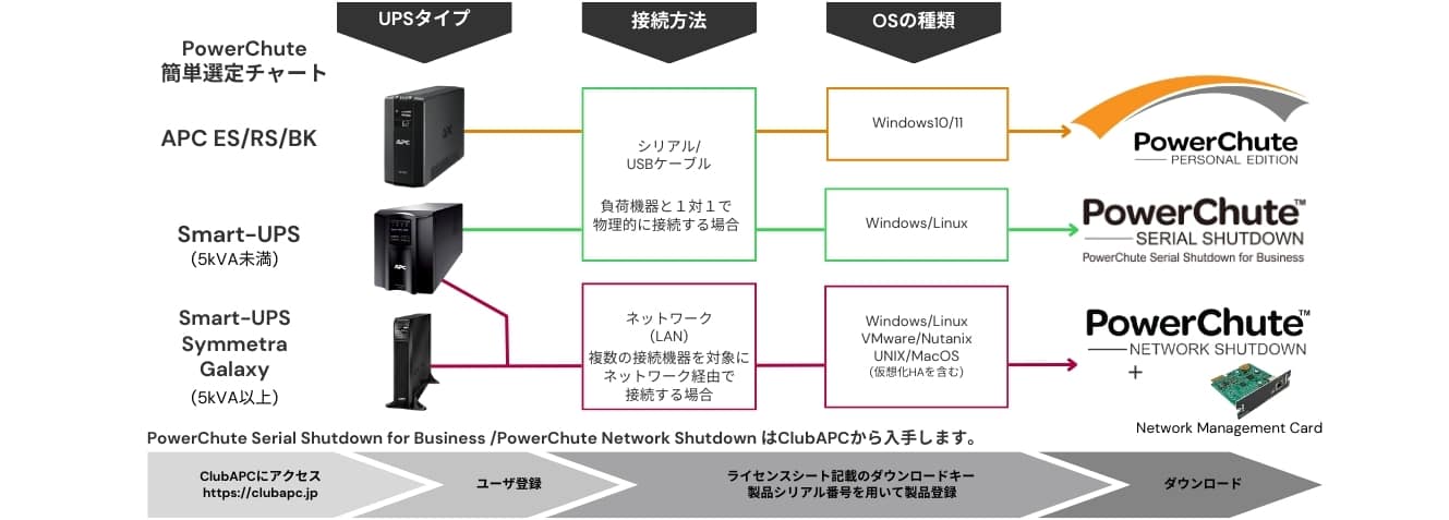 PowerChute簡単選定チャート