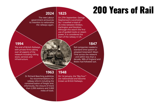 200 Years of rail 