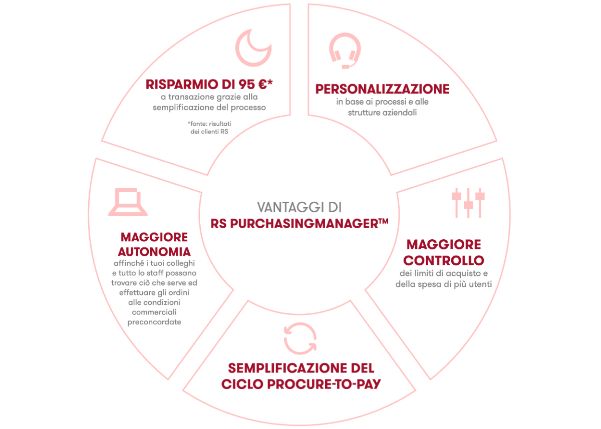 I vantaggi di RS PurchasingManager™