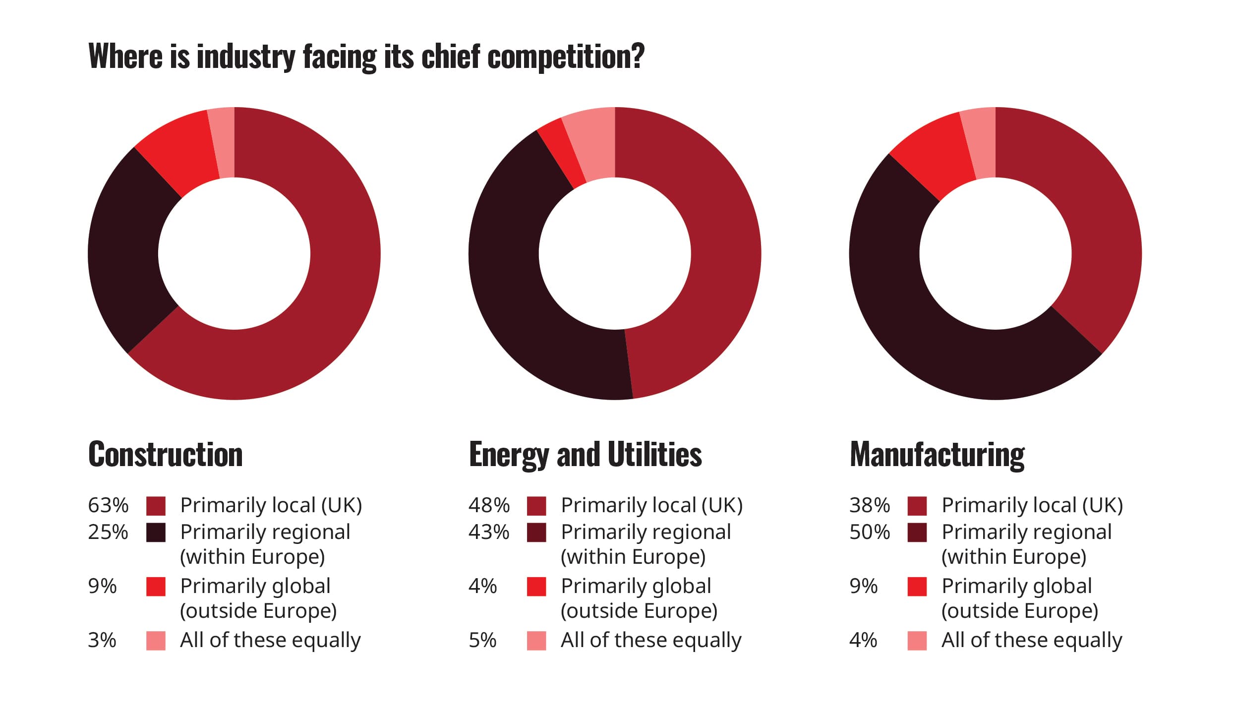 Where is industry facing its chief competition