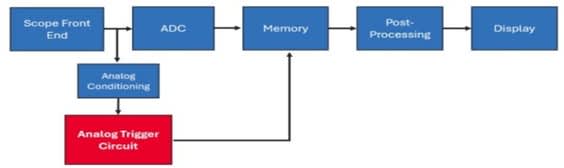Trajet du signal d'un oscilloscope InfiniiVision avec un déclencheur analogique