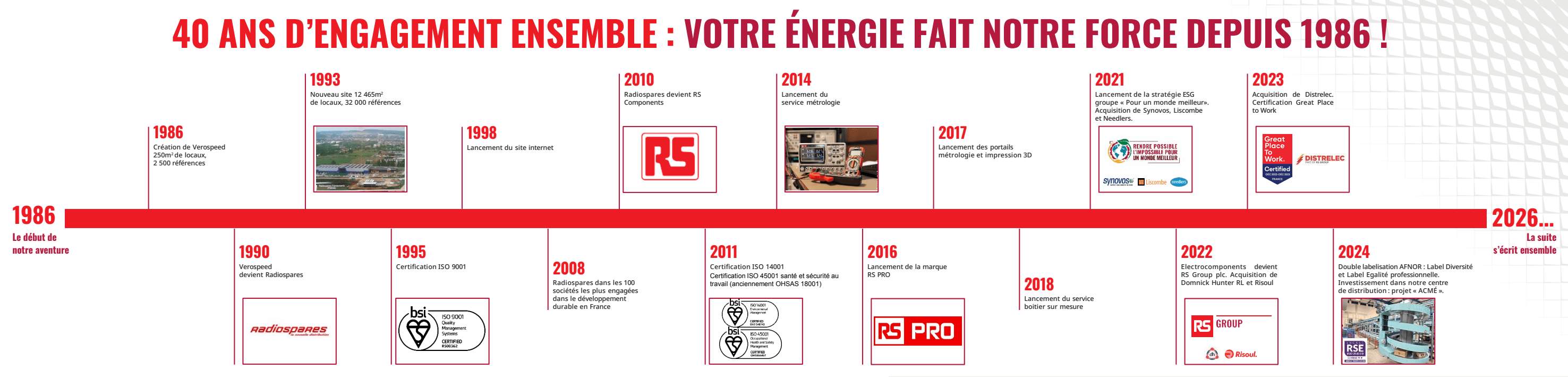 histoire-rs-chronologie