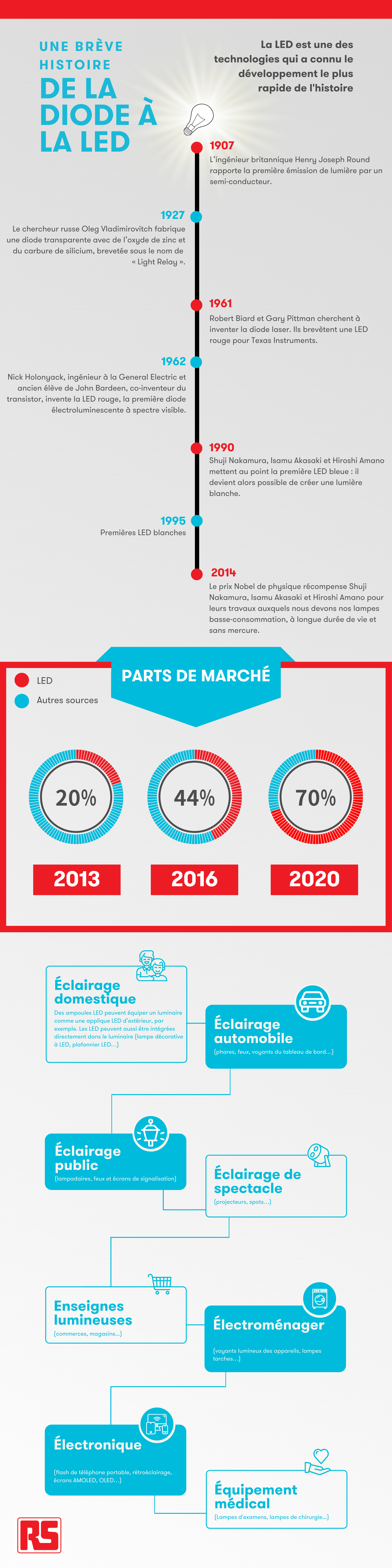 De la diode au LED Infographie diode à la LED