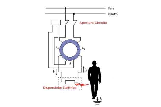 funzionamento interruttore differenziale