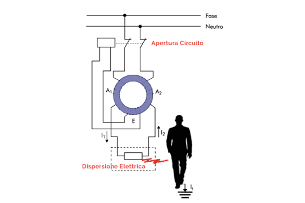 funzionamento  interruttore differenziale