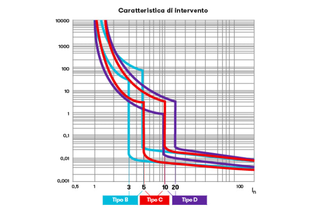 Tempi di intervento di un interruttore magneto termico