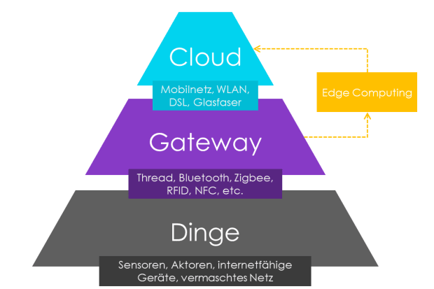 Aufbau des Internet of Things