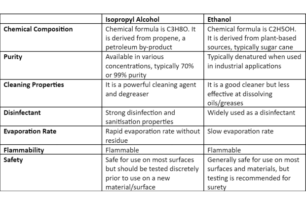 Isopropyl Alcohol vs Ethanol