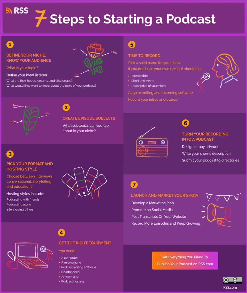 how to start an podcast infographic