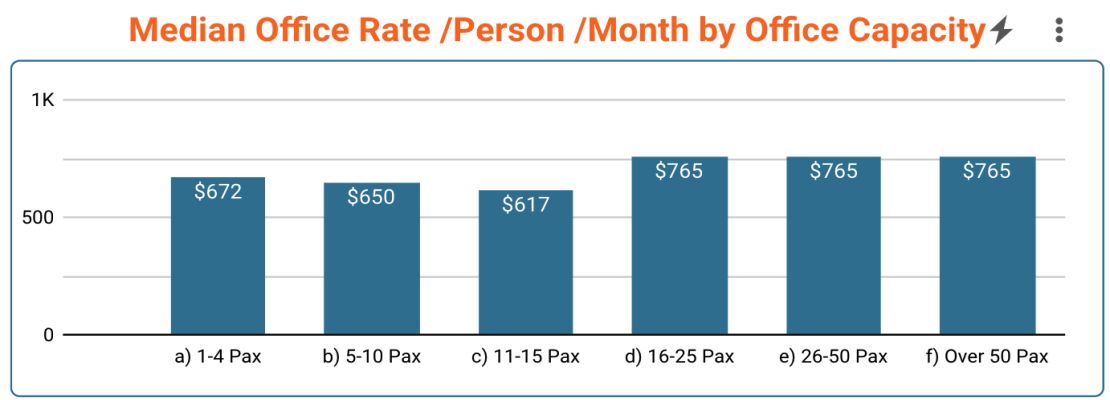 Charts: Median Cost for Office Space in Melbourne