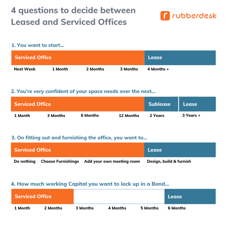 Photo:Rubberdesk Serviced Vs Leased Infographic