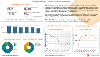 Flexible Office Space Market Report 2022