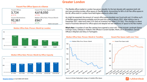 Flexible Office Space Market Report 2022